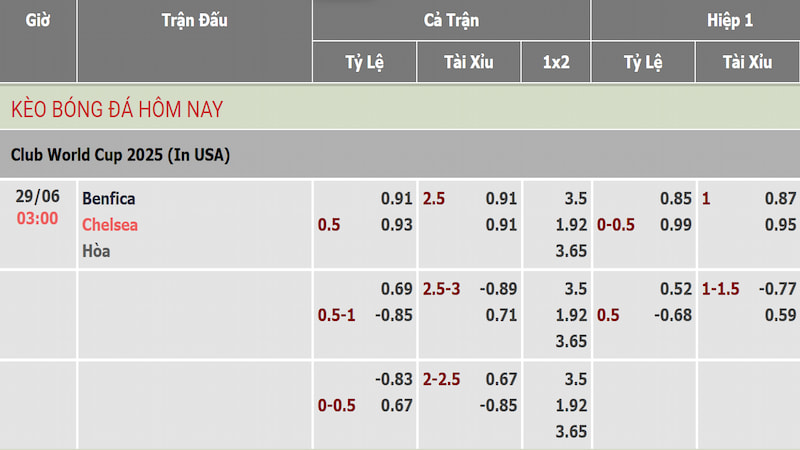 Soi kèo Benfica vs Chelsea qua bảng tỷ lệ cập nhật từ Bongdawap