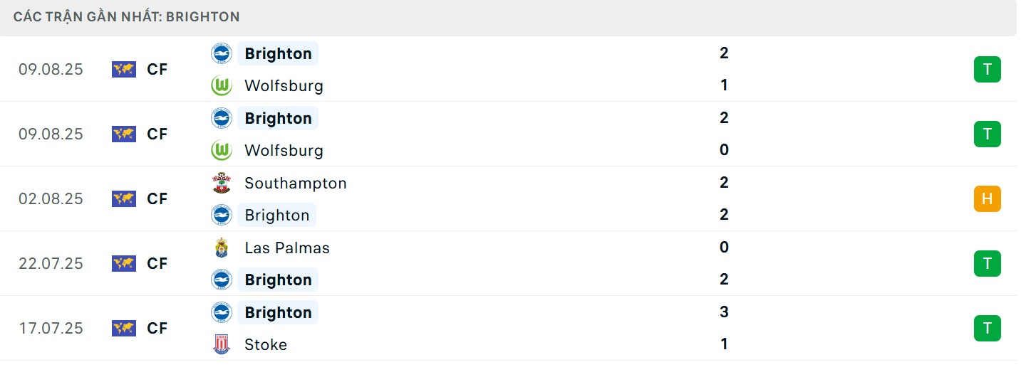 Phong độ của Brighton