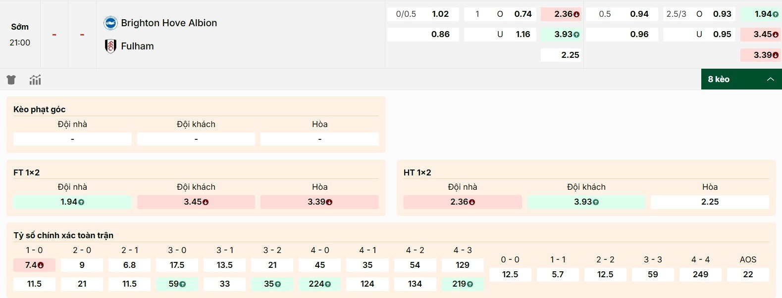 Tỷ lệ kèo Brighton & Hove Albion vs Fulham mới nhất