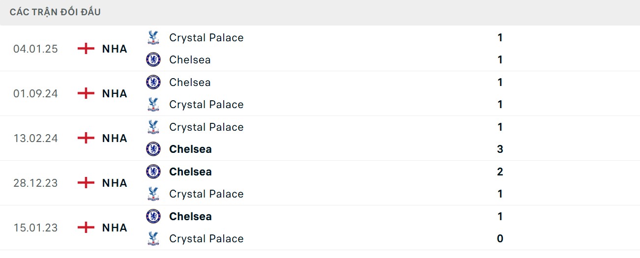 Lợi thế chạm trán thuộc về Chelsea