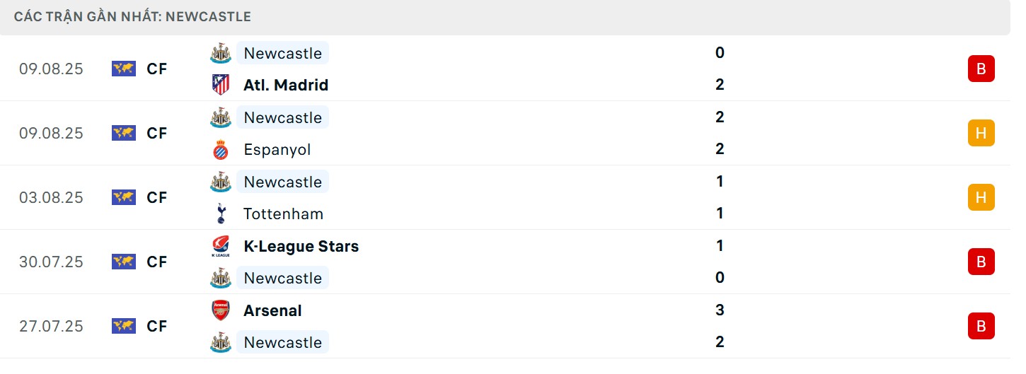 Phong độ Newcastle United