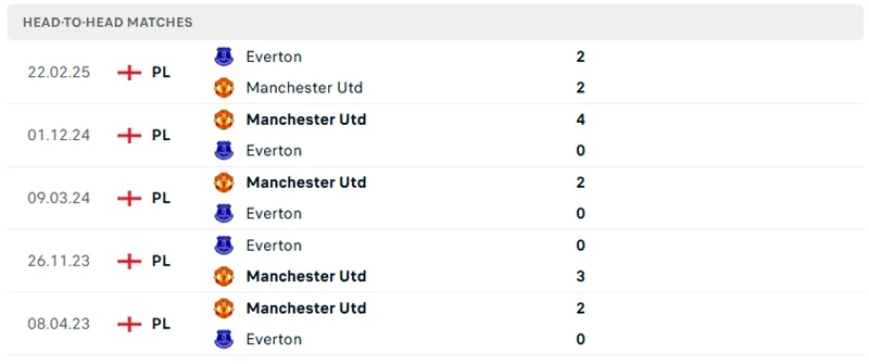 Kết quả đối đầu trước đó của MU vs Everton