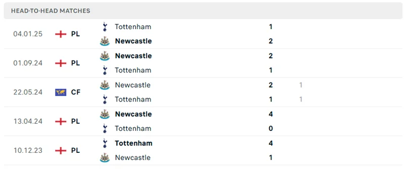Lịch sử đối đầu Tottenham vs Newcastle