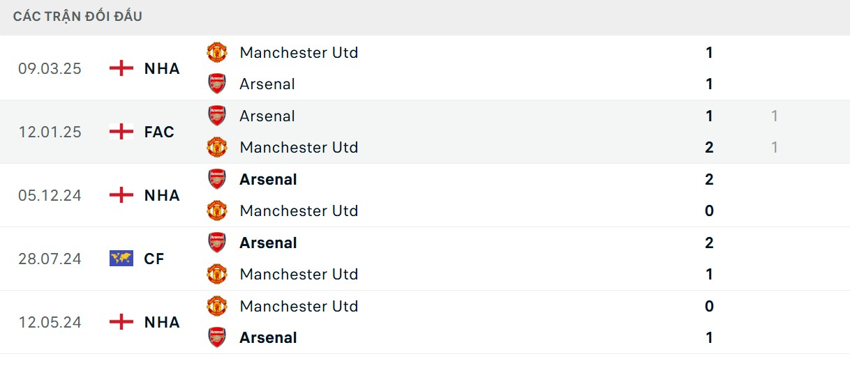 Thông số chạm trán 5 trận đã qua