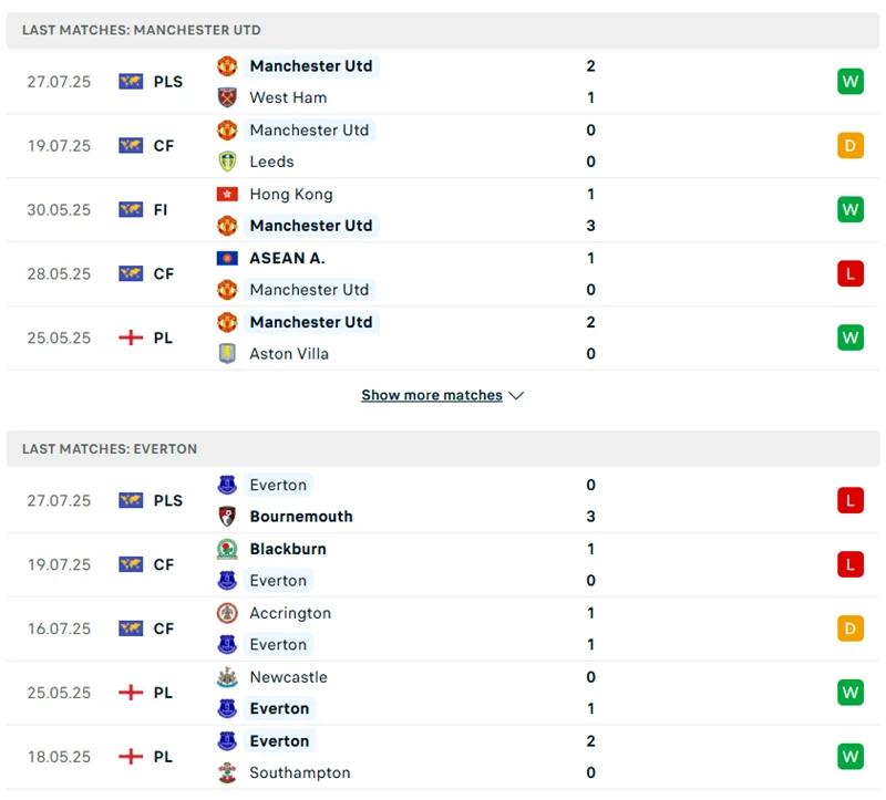 Phong độ thi đấu của MU vs Everton