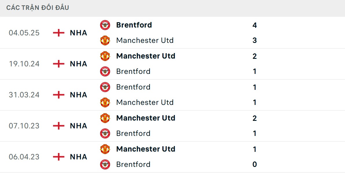 MU áp đảo đối thủ khi đối đầu trực tiếp