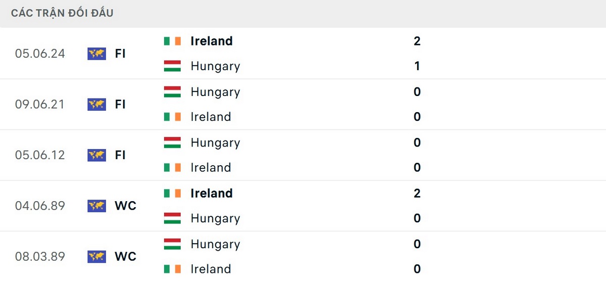 Ireland bất ngờ với lịch sử đối đầu nhỉnh hơn về thông số