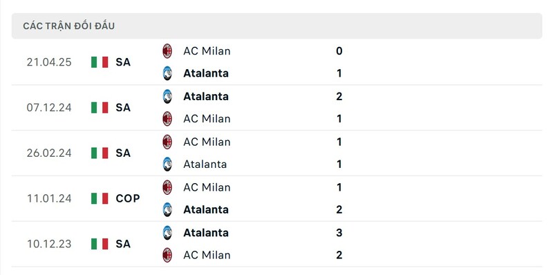 Thành tích đối đầu giữa Atalanta vs AC Milan trong quá khứ