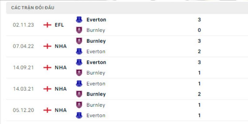 Nhận định về kết quả đối đầu của Burnley vs Everton