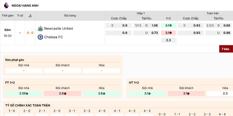 Nhận định về kèo nên vào của trận Newcastle United vs Chelsea