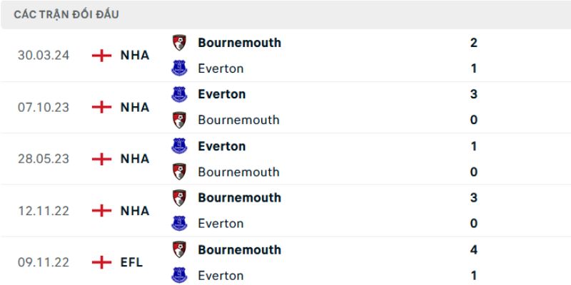 Kết quả đối đầu gần đây giữa Everton vs Bournemouth